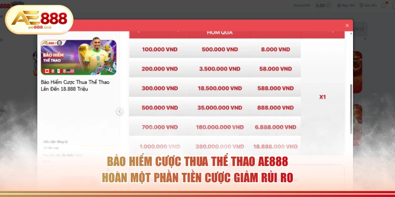 Giải Đáp Bảo Hiểm Cược Thua Thể Thao AE888 Là Gì 2 Bảo hiểm cược thua thể thao AE888 hoàn một phần tiền cược giảm rủi ro.